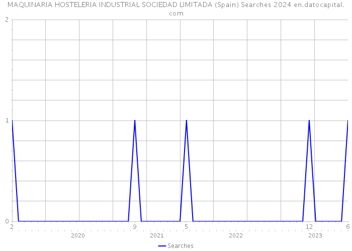 MAQUINARIA HOSTELERIA INDUSTRIAL SOCIEDAD LIMITADA (Spain) Searches 2024 