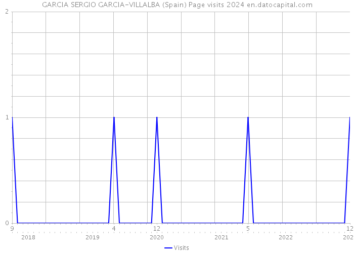 GARCIA SERGIO GARCIA-VILLALBA (Spain) Page visits 2024 