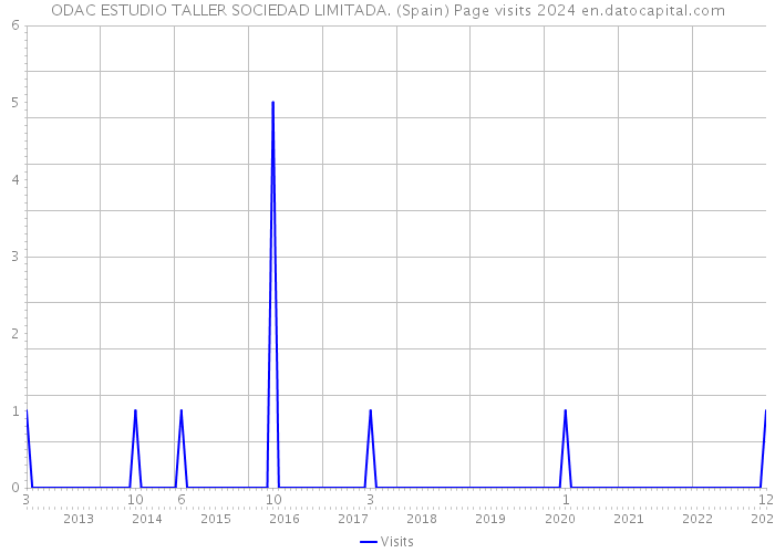 ODAC ESTUDIO TALLER SOCIEDAD LIMITADA. (Spain) Page visits 2024 