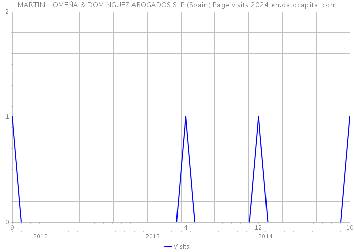 MARTIN-LOMEÑA & DOMINGUEZ ABOGADOS SLP (Spain) Page visits 2024 