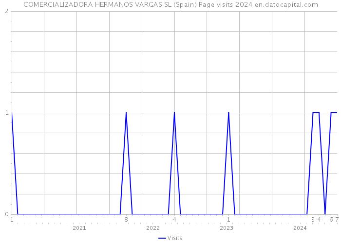 COMERCIALIZADORA HERMANOS VARGAS SL (Spain) Page visits 2024 
