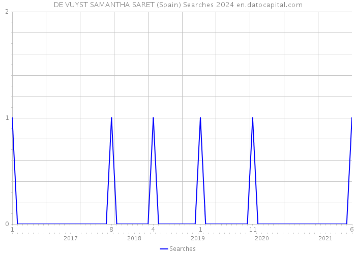 DE VUYST SAMANTHA SARET (Spain) Searches 2024 