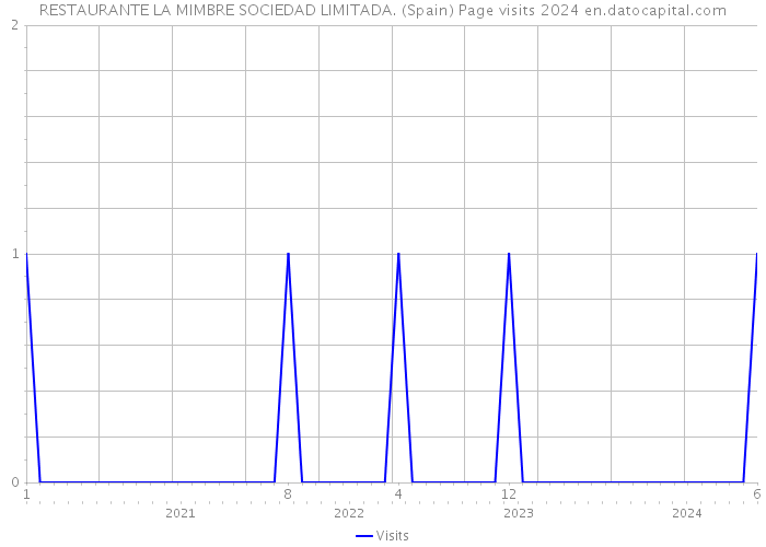 RESTAURANTE LA MIMBRE SOCIEDAD LIMITADA. (Spain) Page visits 2024 