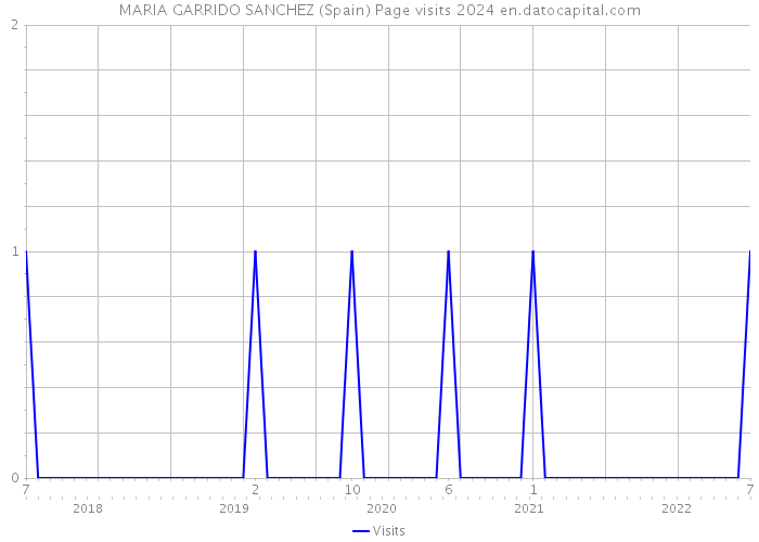 MARIA GARRIDO SANCHEZ (Spain) Page visits 2024 