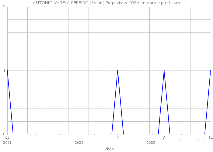 ANTONIO VARELA PEREIRO (Spain) Page visits 2024 