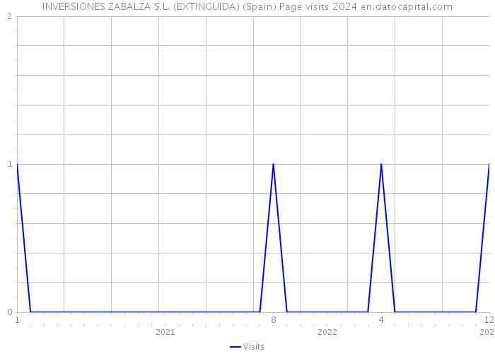 INVERSIONES ZABALZA S.L. (EXTINGUIDA) (Spain) Page visits 2024 