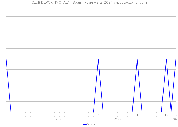 CLUB DEPORTIVO JAEN (Spain) Page visits 2024 