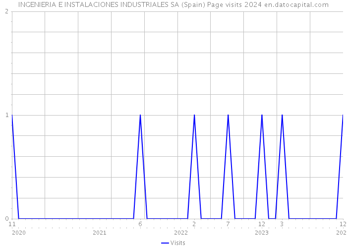 INGENIERIA E INSTALACIONES INDUSTRIALES SA (Spain) Page visits 2024 