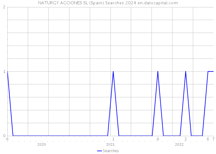 NATURGY ACCIONES SL (Spain) Searches 2024 