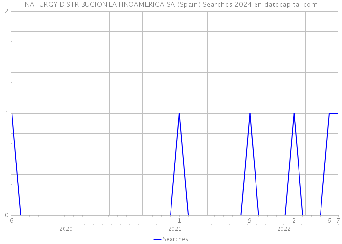 NATURGY DISTRIBUCION LATINOAMERICA SA (Spain) Searches 2024 