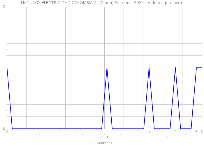 NATURGY ELECTRICIDAD COLOMBIA SL (Spain) Searches 2024 