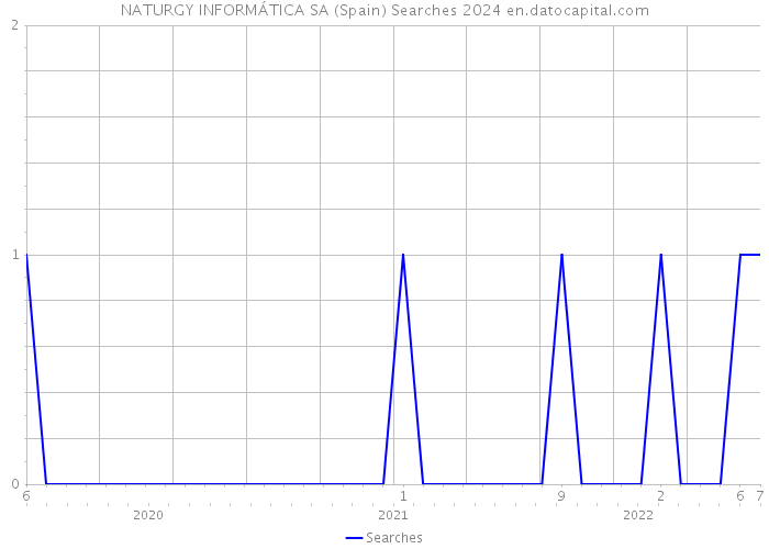 NATURGY INFORMÁTICA SA (Spain) Searches 2024 