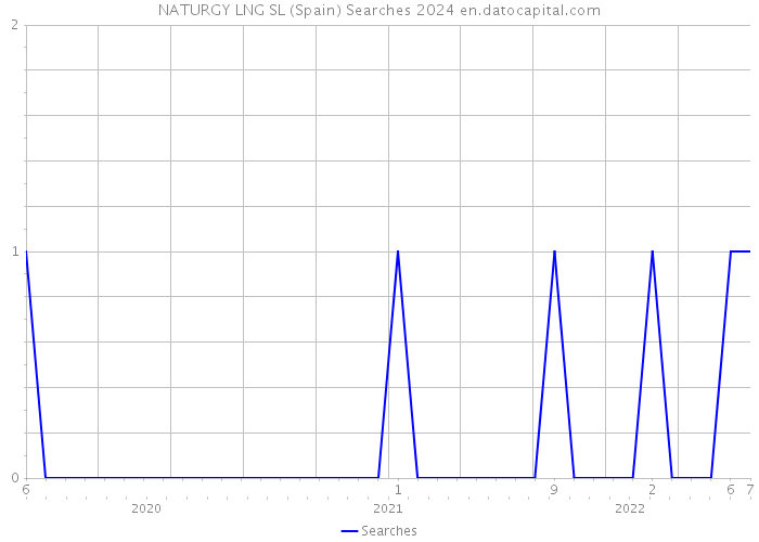 NATURGY LNG SL (Spain) Searches 2024 