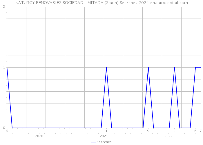 NATURGY RENOVABLES SOCIEDAD LIMITADA (Spain) Searches 2024 