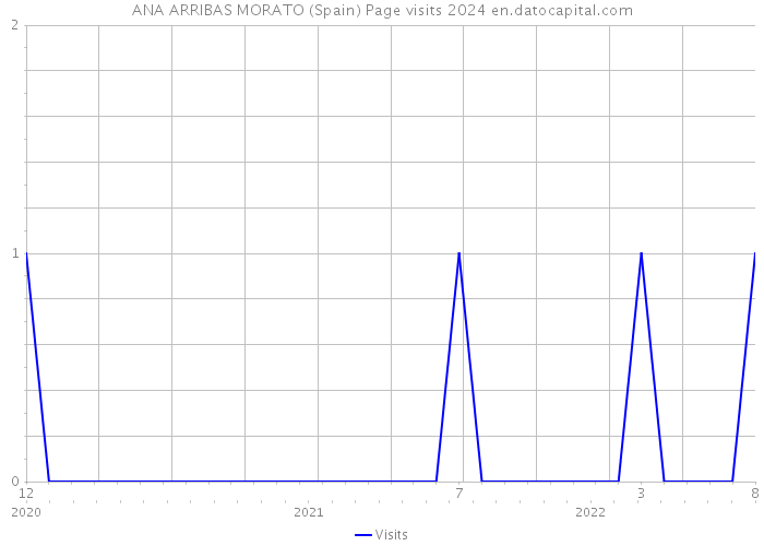 ANA ARRIBAS MORATO (Spain) Page visits 2024 