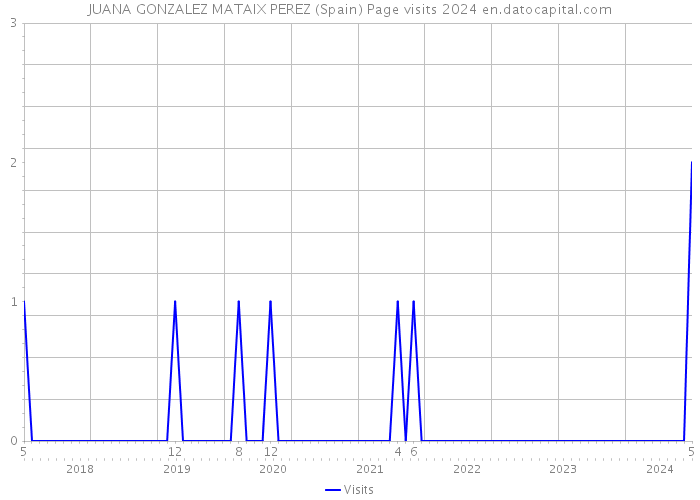JUANA GONZALEZ MATAIX PEREZ (Spain) Page visits 2024 