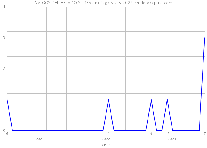 AMIGOS DEL HELADO S.L (Spain) Page visits 2024 