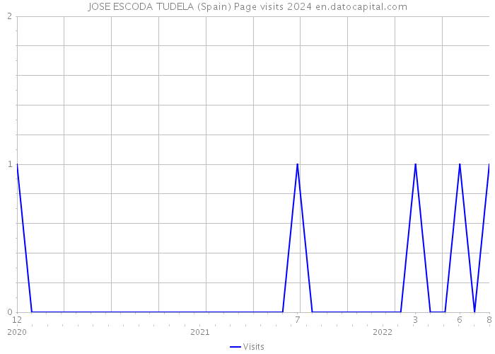 JOSE ESCODA TUDELA (Spain) Page visits 2024 