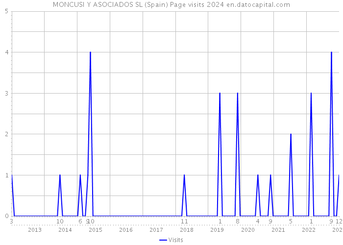 MONCUSI Y ASOCIADOS SL (Spain) Page visits 2024 