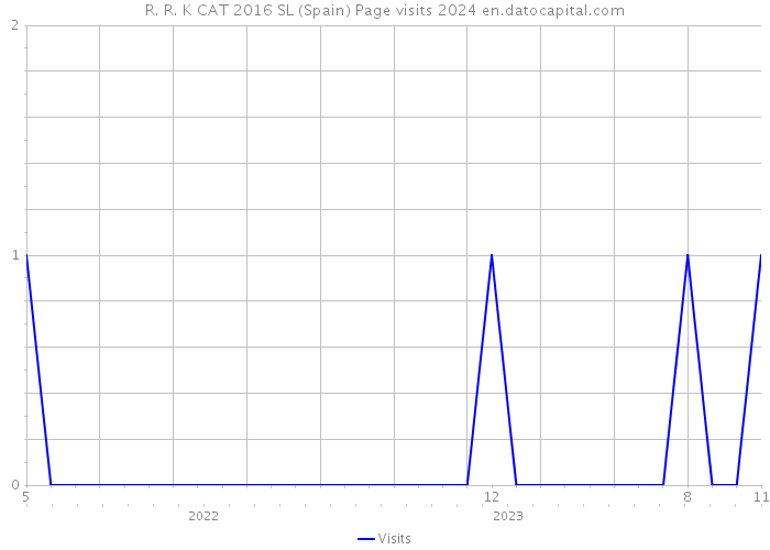 R. R. K CAT 2016 SL (Spain) Page visits 2024 