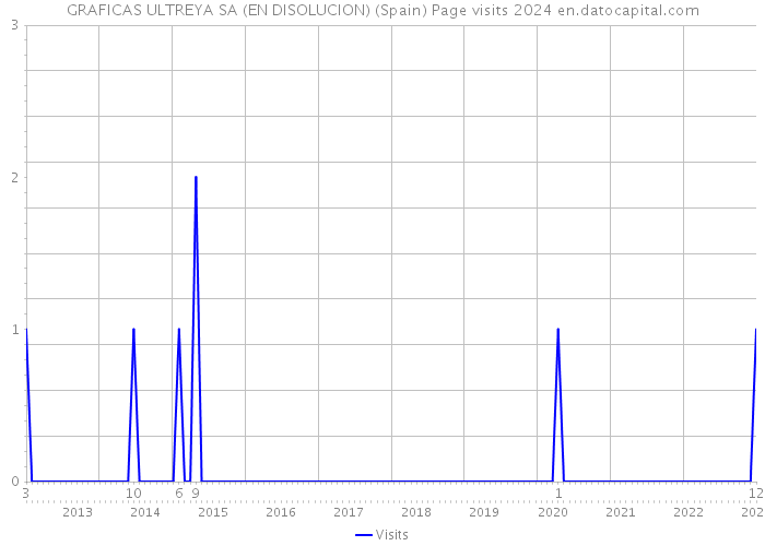 GRAFICAS ULTREYA SA (EN DISOLUCION) (Spain) Page visits 2024 