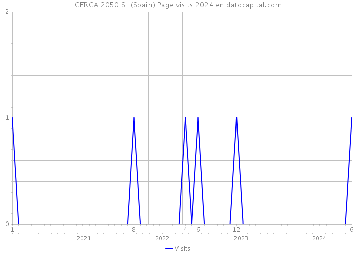 CERCA 2050 SL (Spain) Page visits 2024 