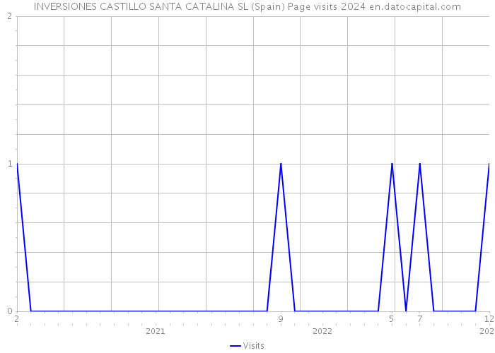INVERSIONES CASTILLO SANTA CATALINA SL (Spain) Page visits 2024 