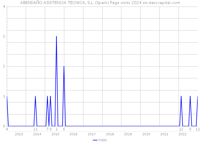 ABENDAÑO ASISTENCIA TECNICA, S.L. (Spain) Page visits 2024 