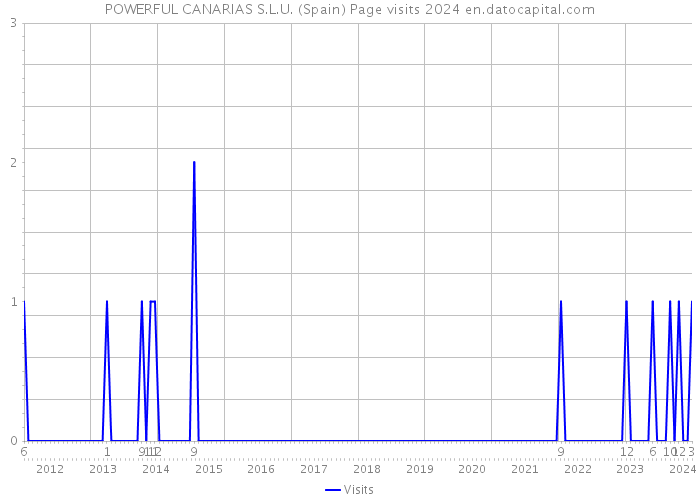 POWERFUL CANARIAS S.L.U. (Spain) Page visits 2024 