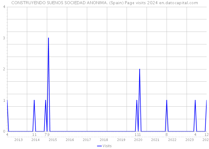 CONSTRUYENDO SUENOS SOCIEDAD ANONIMA. (Spain) Page visits 2024 
