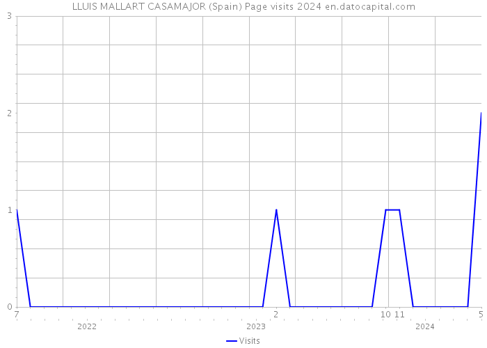 LLUIS MALLART CASAMAJOR (Spain) Page visits 2024 