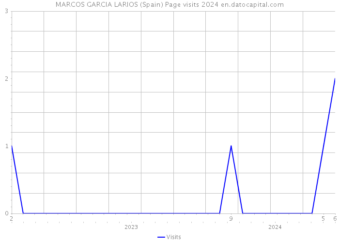 MARCOS GARCIA LARIOS (Spain) Page visits 2024 