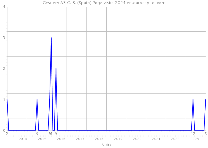 Gestiem A3 C. B. (Spain) Page visits 2024 