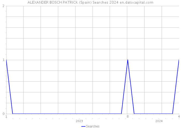 ALEXANDER BOSCH PATRICK (Spain) Searches 2024 
