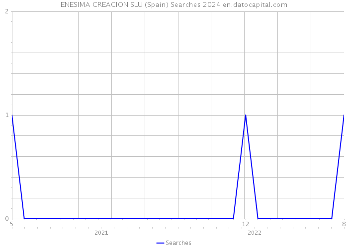 ENESIMA CREACION SLU (Spain) Searches 2024 