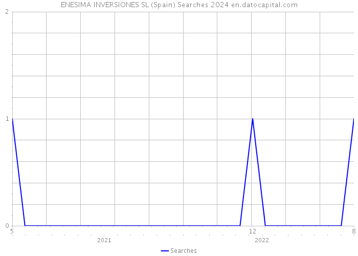 ENESIMA INVERSIONES SL (Spain) Searches 2024 