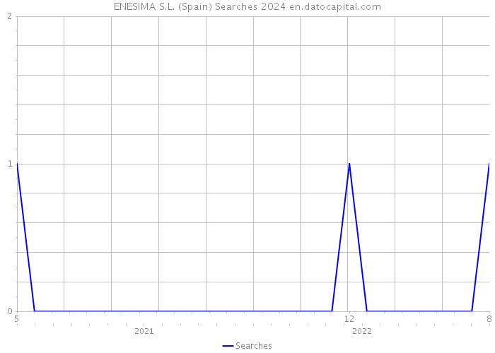 ENESIMA S.L. (Spain) Searches 2024 