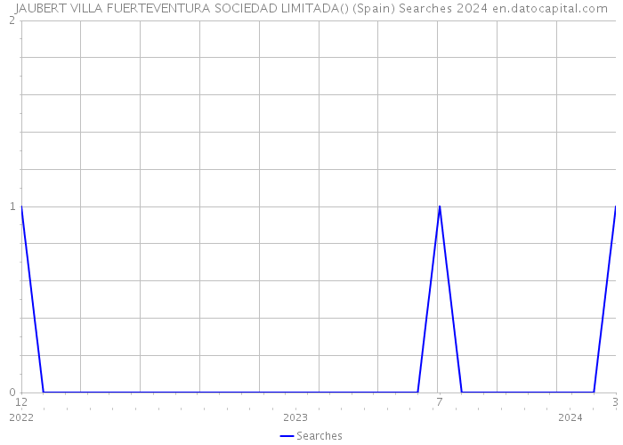 JAUBERT VILLA FUERTEVENTURA SOCIEDAD LIMITADA() (Spain) Searches 2024 