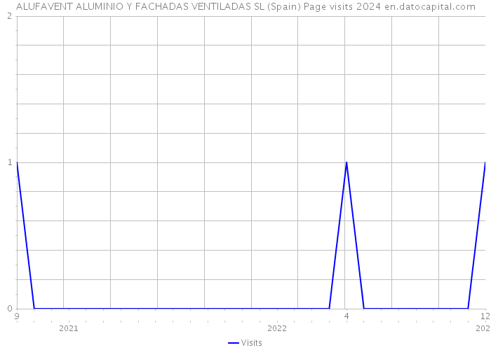 ALUFAVENT ALUMINIO Y FACHADAS VENTILADAS SL (Spain) Page visits 2024 