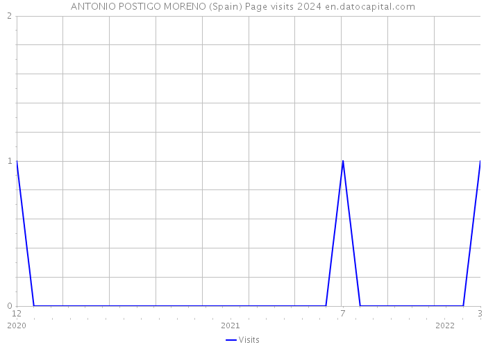 ANTONIO POSTIGO MORENO (Spain) Page visits 2024 