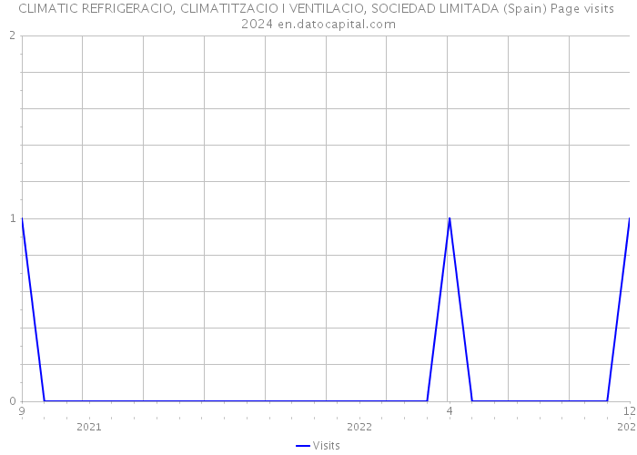 CLIMATIC REFRIGERACIO, CLIMATITZACIO I VENTILACIO, SOCIEDAD LIMITADA (Spain) Page visits 2024 