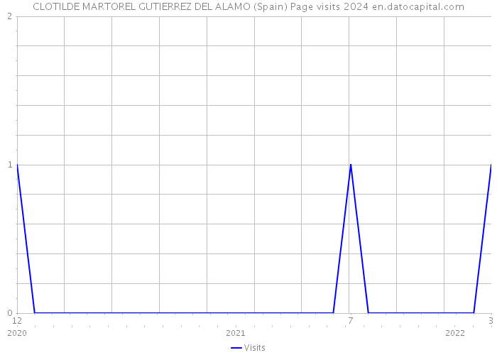 CLOTILDE MARTOREL GUTIERREZ DEL ALAMO (Spain) Page visits 2024 