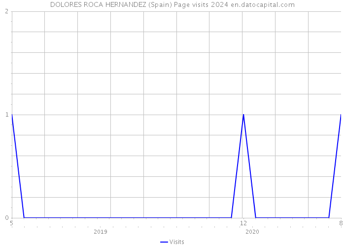 DOLORES ROCA HERNANDEZ (Spain) Page visits 2024 