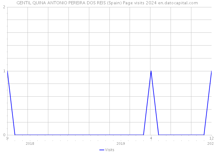 GENTIL QUINA ANTONIO PEREIRA DOS REIS (Spain) Page visits 2024 