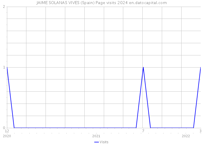 JAIME SOLANAS VIVES (Spain) Page visits 2024 