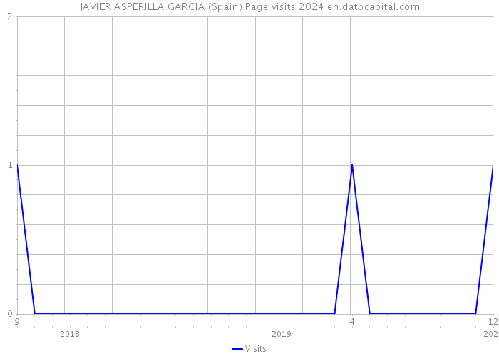 JAVIER ASPERILLA GARCIA (Spain) Page visits 2024 