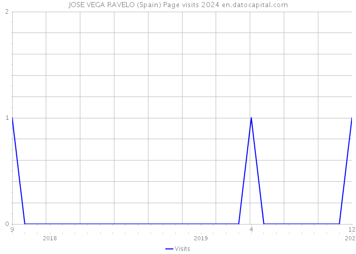JOSE VEGA RAVELO (Spain) Page visits 2024 