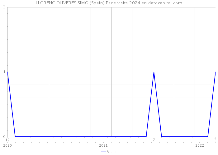 LLORENC OLIVERES SIMO (Spain) Page visits 2024 