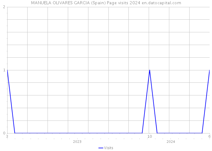 MANUELA OLIVARES GARCIA (Spain) Page visits 2024 
