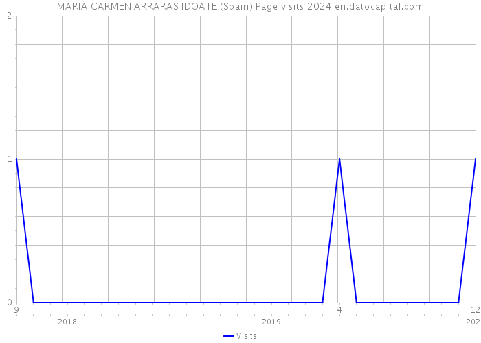 MARIA CARMEN ARRARAS IDOATE (Spain) Page visits 2024 